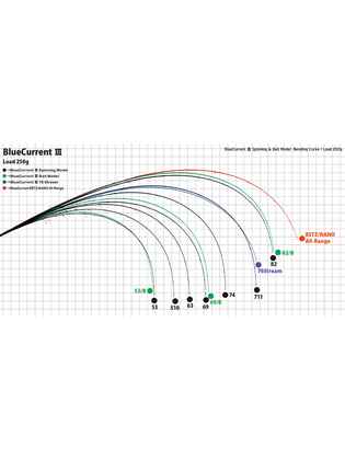 BLUE CURRENT III 510 1.775m 0.3-4.5gr