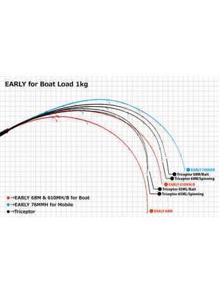 EARLY BOAT 68M 2.055m 7-32gr