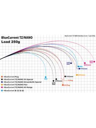 BLUE CURRENT 73PLUG SEAMLESS TZ-NANO 2.22m 1.5-6gr Fuji Titanium Torzite