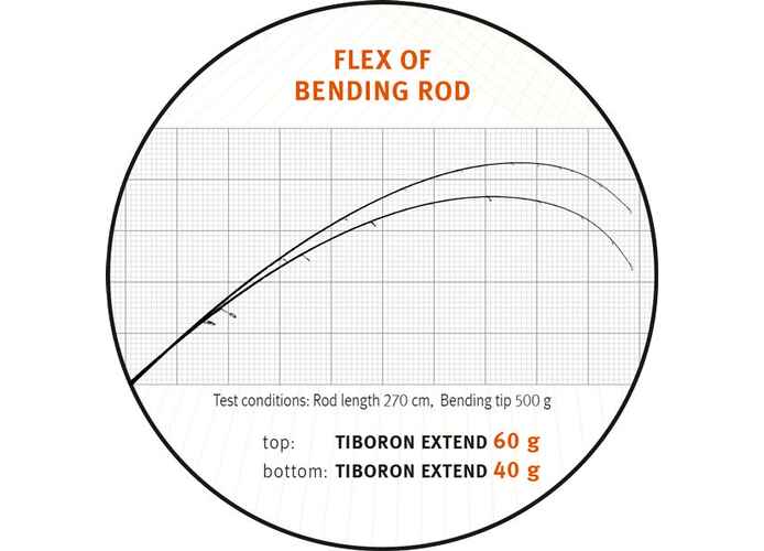 TIBORON EXTEND SUPER ULR 210 0.5-5gr Ultra Light